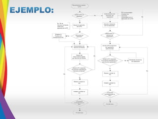 ASi SE HACE UN DIAGRAMA DE FLUJO CORRECTAMENTE | PDF