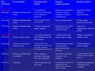 Dist.
Personalit
à
Evento-stimolo Percezione dello
stimolo
Risposta
comportamentale
Reazione emotiva
Cluster A
Paranoide Relazioni interpersonali
strette
“Le persone mi
osservano furtivamente
e con intenzioni
malevole”
Distaccato e sospettoso,
reticente, contorto,
complicato, pronto a
contrattaccare
Sospettoso, geloso,
rabbioso,
ipercontrollante
Schizoide Relazioni interpersonali
strette
“Non ho nessun interesse
verso gli altri”
Evita i contatti sociali Freddo, rigido,
distaccato, riservato
Schizotipico Relazioni interpersonali
strette
“Gli altri hanno poteri
magici speciali”
Immagina di essere amato o
rifiutato senza che ciò
accada nella realtà
Affettività
inappropriata, distacco o
ostilità
Cluster B
Antisociale Norme e regole sociali
“Le regole mi limitano
nella soddisfazione dei
miei bisogni”
Violazioni di norme
sociali, regole o leggi
Rabbia e impulsività,
ostilità, astuzia
Borderline Aspirazioni personali e
relazioni intime
“I miei obiettivi sono
bellissimi, anzi, non lo sono
per niente; la gente è
meravigliosa, anzi, non lo è”
Cambiamento di valori e
mete personali,
ambivalenza nelle
relazioni
Labilità affettiva e
umore instabile
Istrionico Relazioni interpersonali
e sessualità
“Devo mostrare
emozioni intense per
fare colpo sugli altri”
Seduttività, emotività
eccessiva e non
autentica
Eccitazione nelle relazioni
positive, disforia in quelle
negative
Narcisistico Autostima “Sono l’unica persona
che conta”
Comportamento egocentrico,
bisogno di ricevere
ammirazione, senza dare
nulla in cambio
Instabilità, grandiosità,
sentimento di sé
vacillante
 