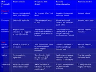 Dist.
Personalit
à
Evento-stimolo Percezione dello
stimolo
Risposta
comportamentale
Reazione emotiva
Cluster C
Evitante Rapporti interpersonali
stretti, contatti sociali
“La gente mi rifiuta e mi
critica”
Fuga ed evitamento di
situazioni sociali
Ansioso, inibito
Dipendente Assertività, solitudine “Non sopporto di stare
da solo”
Rinuncia ai propri
obiettivi per rinunciare
quelli altrui
Ansioso, preoccupato
Ossessivo-
compulsivo
Rapporti intimi,
situazioni che sfuggono
al controllo, autorità
“Devo seguire la mia regola;
l’incertezza è minacciosa; le
emozioni interferiscono con
la ragione”
Coartazione affettiva,
rigidità, rabbia se vengono
infrante le sue regole,
insofferente verso l’autorità
Ansioso, rabbioso,
permaloso
NAS
Passivo-
aggressivo
Scadenze, richieste di
prestazioni
“Loro limitano la mia libertà
ma sarebbe pericoloso
opporre resistenza
apertamente”
Continuo rimandare e
non tenere fede agli
impegni presi
Ansioso, rabbioso,
permaloso
Sadico Persone deboli e
dipendenti
“Devo far vedere chi è il
capo qui; posso fargli
mangiare la merda”
Crudeltà verso persone
indifese e azioni che
limitano la loro libertà
Trae piacere dalla
sofferenza altrui
Masochisti
co
Situazioni e relazioni
difficili da sostenere
“Devo affondare la
sofferenza per provare
quanto valgo”
Si cerca o si crea situazioni
che porteranno solo
sofferenza
E’ appagato dalla
propria sofferenza
 