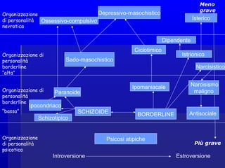 Introversione Estroversione
Psicosi atipicheOrganizzazione
di personalità
psicotica
BORDERLINESCHIZOIDE
Più grave
Meno
grave
Paranoide
Ipocondriaco
Schizotipico
Narcisismo
maligno
Antisociale
Organizzazione di
personalità
borderline
“bassa”
Organizzazione di
personalità
borderline
“alta”
Organizzazione
di personalità
nevrotica
Sado-masochistico
Ipomaniacale
Ciclotimico
Istrionico
Narcisistico
Dipendente
Isterico
Depressivo-masochistico
Ossessivo-compulsivo
 