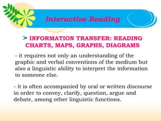 Interactive Reading

     INFORMATION TRANSFER: READING
    CHARTS, MAPS, GRAPHS, DIAGRAMS
- it requires not only an understanding of the
graphic and verbal conventions of the medium but
also a linguistic ability to interpret the information
to someone else.

- it is often accompanied by oral or written discourse
in order to convey, clarify, question, argue and
debate, among other linguistic functions.
 