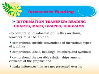 Interactive Reading

    INFORMATION TRANSFER: READING
   CHARTS, MAPS, GRAPHS, DIAGRAMS
-to comprehend information in this medium,
learners must be able to:
   comprehend specific conventions of the various types
of graphics;
  comprehend labels, headings, numbers and symbols;
  comprehend the possible relationships among
elements of the graphic; and
  make inferences that are not presented overtly.
 