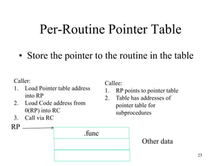 Per-Routine Pointer Table
• Store the pointer to the routine in the table
Caller:
1. Load Pointer table address
into RP
2. Load Code address from
0(RP) into RC
3. Call via RC
Callee:
1. RP points to pointer table
2. Table has addresses of
pointer table for
subprocedures
Other data
RP
.func
25
 