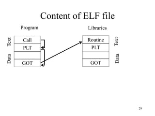 Content of ELF file
Call
PLT
GOT
Text
Data
Routine
PLT
GOT
Text
Data
Program Libraries
29
 