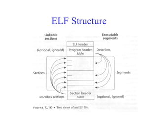 ELF Structure
segments
 