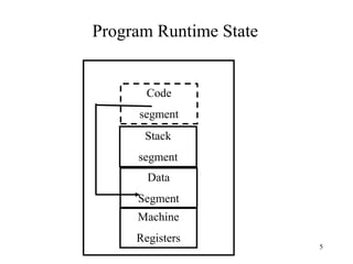 Program Runtime State
Code
segment
Stack
segment
Data
Segment
Machine
Registers
5
 