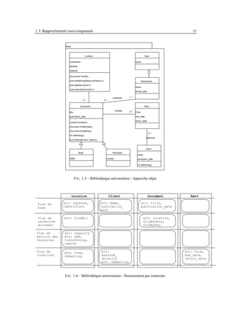 1.3. Rapprochement vues/composants                                                                                  11


                  Base



                                        Location                                               Team

                     indentifiant                                                     name

                     adresse

                     capacity

                     Document* findAll()

                     void transfering(ResourceOwner o)                                       Researcher
                     void add(Document r)
                                                                                      name
                     void remove(Document r)
                                                                                      arrival_date


                                                                  publishes    1..*
                                      0..*               0..*

                                    Document                                                    Rent
                                                                    Contain    0..*
                     title                                                            From

                     publication_date                                                 due_date

                                                                                      return_date
                     Location location()
                     Document findByDate()
                     Document findByKey()
                                                                                                     0..*
                     int nbRenting()
                                                                                                 reference
                     bool free(date from, date to)



                                                                                                 Client
                                Book                              Periodical
                                                                                        name
                     ISBN                                  number                       inscription_date

                                                                                        int nbRenting()




                             F IG . 1.3 – Bibliothèque universitaire - Approche objet



                         Location                               Client                               Document     Rent

 Plan de        att: adresse,                        att: Name,                              att: title,
 base           identifiant                          inscription_                            publication_date
                                                     date

 Plan de         mth: findAll                                                                  mth: location,
 recherche                                                                                     findByDate,
 document                                                                                      findByKey

Plan de          att: capacity
gestion des      mth: add,
resources        transfering,
                 remove

Plan de          mth: free,                          att:                                                       att: From,
locations        nbRenting                           maximum_                                                   due_date,
                                                     duration                                                   return_date
                                                     mth: nbRenting



                 F IG . 1.4 – Bibliothèque universitaire - Structuration par contextes
 