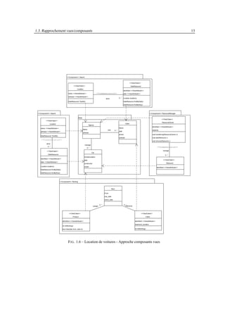 1.3. Rapprochement vues/composants                                                                                                                                                                              13




                                         <<Component>> Search


                                                                                                                                           <<ViewClass>>
                                                     <<ViewClass>>                                                                          DateResource
                                                         Location
                                                                                                                               identifiant <<ViewAttibute>>
                                           name <<ViewAttribute>>                     <<ViewAssociation>>                      date <<ViewAttribute>>
                                           adresse <<ViewAttribute>>
                                                                                                    store               0..*   Location location()

                                           DateResource* findAll()                                                             DateResource findByDate()
                                                                                                                               DateResource findByKey()




 <<Component>> Search                                                                                                                                                <<Component>> ResourceManager

                                                          Base
                                                                                                                                                                                      <<ViewClass>>
           <<ViewClass>>
                                                                                                                                                                                       ResourceOwner
                Location                                                                                                          Client
                                                                           Agency
                                                                                                                                                                         identifiant <<ViewAttribute>>
    name <<ViewAttribute>>                                                                                              Name
                                                                   Name                                own                                                               capacity
                                                                                                                 0..*   date
    adresse <<ViewAttribute>>
                                                                   adresse
                                                                                                                        phone                                            void transfering(ResourceOwner o)
    DateResource* findAll()
                                                                                                                        adresse                                          void add(Resource r)
    <<ViewAssociation>>
                                                                                                                                                                         void remove(Resource r)
            store
                                                                     manage
              0..*                                                                                                                                                              <<ViewAssociation>>
                                                                        0..*
            <<ViewClass>>                                                                                                                                                               manage
                                                                               Car
              DateResource                                                                                                                                                                 0..*
                                                                    immatriculation
    identifiant <<ViewAttibute>>
                                                                    date                                                                                                                 <<ViewClass>>
    date <<ViewAttribute>>
                                                                    constructor                                                                                                              Resource

    Location location()                                             model                                                                                                       identifiant <<ViewAttribute>>
    DateResource findByDate()

    DateResource findByKey()




                              <<Component>> Renting



                                                                                                             Rent

                                                                                                   From

                                                                                                   due_date

                                                                                                   return_date


                                                                                            0..*                                0..*
                                                                                  contain                                         reference



                                            <<ViewClass>>                                                                                                  <<ViewClass>>

                                                 Product                                                                                                        Client

                                   identifiant <<ViewAttribute>>                                                                                 identifiant <<ViewAttibute>>

                                                                                                                                                 maximum_duration
                                   int nbRenting()
                                   bool free(date from, date to)                                                                                 int nbRenting()




                                           F IG . 1.6 – Location de voitures - Approche composants vues
 