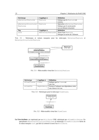 22                                                               Chapitre 3. Réalisation du Proﬁl UML

     Stéréotype                s’applique à                  Déﬁnition
     «ExternalFeature»         Feature                       Indique que la Feature est
                                                             externe.
     «ExternalStructural       Feature                       Spécialise «ExternalFeature».
     Feature»                                                Indique que la racine porte
                                                             sur un élément structurel.
     Tag                       s’applique à                  Déﬁnition
     root                      «ExternalFeature»             Nom d’une Feature
                                                             Désigne la racine de l’élément.

TAB . 3.1 – Stéréotypes et valeurs marquées pour les méta-types ExternalFeature et
ExternalStructuralFeature.



                                                   <<baseElement>>    Feature
                                                                     {From UML}
                         «stereotype»
                       ExternalFeature
                 <<tagged value>> root: string


                                <<baseElement>>

                       «<<stereotype>>»
                   ExternalStructuralFeature

                                <<baseElement>>
                         «stereotype»
                        ViewAttribute


                   F IG . 3.1 – Méta-modèle virtuel des ExternalFeature




            Stéréotype       s’applique à        Déﬁnition
            «ViewClass»      Class               Indique que la Class est
                                                 une vue.
            «viewOf»         Dependency          Permet d’indiquer une dépendance entre
                                                 une classe et sa vue.

                    TAB . 3.2 – Stéréotypes pour le méta-type ViewClass.

                                            Classifier
                                               {From UML}



                                           <<baseElement>>


                                          «stereotype»
                                          ViewClass


                       F IG . 3.2 – Méta-modèle virtuel des ViewClass



Un ViewAttribute est représenté par un Attribute UML stéréotypé par «ViewAttribute». En
     spécialisant «ExternalStructuralFeature», le stéréotype «ViewAttribute» hérite de
     la valeur marquée root, qui doit ici contenir le nom d’un Attribute.
 