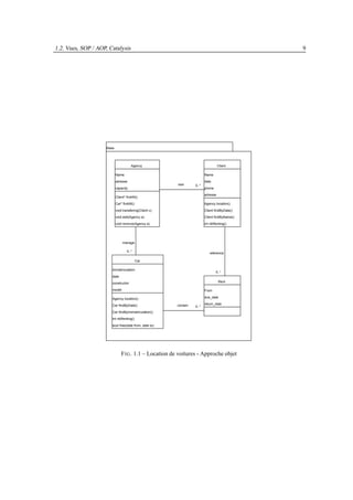 1.2. Vues, SOP / AOP, Catalysis                                                                 9




                     Base




                                       Agency                                       Client

                            Name                                          Name
                            adresse                                       date
                                                         own       0..*
                            capacity                                      phone
                                                                          adresse
                            Client* findAll()

                            Car* findAll()                                Agency location()

                            void transfering(Client c)                    Client findByDate()

                            void add(Agency a)                            Client findByName()

                            void remove(Agency a)                         int nbRenting()




                                 manage

                                    0..*
                                                                             reference

                                             Car

                        immatriculation
                                                                                  0..*
                        date
                        constructor                                                 Rent

                        model                                             From

                        Agency location()                                 due_date

                        Car findByDate()                 contain          return_date
                                                                   0..*
                        Car findByImmatriculation()

                        int nbRenting()
                        bool free(date from, date to)




                                F IG . 1.1 – Location de voitures - Approche objet
 
