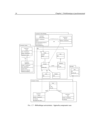 14                                                                                                                           Chapitre 1. Problématique et positionnement




                                                     <<Component>> ResourceManager


                                                                  <<ViewClass>>
                                                                   ResourceOwner                                                                          <<ViewClass>>
                                                                                                         <<ViewAssociation>>                                  Resource
                                                       identifiant <<ViewAttribute>>

                                                       capacity                                                                                  identifiant <<ViewAttribute>>
                                                                                                                     store              0..*
                                                       void transfering(ResourceOwner o)

                                                       void add(Resource r)

     <<Component>> Search                              void remove(Resource r)



                <<ViewClass>>                              Base

                     Location

         name <<ViewAttribute>>

         adresse <<ViewAttribute>>                                                  Location
                                                                                                                                                Team
         DateResource* findAll()                                          indentifiant

                                                                          adresse                                                   name
         <<ViewAssociation>>
                   store

                     0..*

                  <<ViewClass>>                                                    0..*

                   DateResource                                                                                                                Researcher
                                                                                   Document
         identifiant <<ViewAttribute>>                                                                                               name
                                                                          title                        0..*   publishes      1..*
         date <<ViewAttribute>>                                                                                                      arrival_date                                AddToBase
                                                                          publication_date

         Location location()
                                                                                                                                                                                             Client
         DateResource findByDate()
         DateResource findByKey()                                                                                                                                                   name
                                                                                                                                                                                    inscription_date
                                                                                          Book                            Periodical

                                                                                  ISBN                            number




                                         <<Component>> Renting


                                                                                                                Rent

                                                                                                       From
                                                                                                       due_date

                                                                                                       return_date


                                                                                                0..*                                   0..*
                                                                                          contain                                         reference



                                                        <<ViewClass>>
                                                                                                                                                                 <<ViewClass>>
                                                             Product
                                                                                                                                                                       Client
                                               identifiant <<ViewAttribute>>
                                                                                                                                                         identifiant <<ViewAttibute>>
                                               int nbRenting()
                                                                                                                                                         int nbRenting()
                                               bool free(date from, date to)




                               F IG . 1.7 – Bibliothèque universitaire - Approche composants vues
 