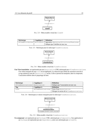 3.2. Les éléments du proﬁl                                                                         23

                                              Dependency
                                                {From UML}



                                             <<baseElement>>


                                          «stereotype»
                                              viewOf


                             F IG . 3.3 – Méta-modèle virtuel des viewOf



     Stéréotype               s’applique à     Déﬁnition
     «ViewAttribute»          Attribute        Spécialise «ExternalStructuralFeature».
                                               Indique que l’attribut est une vue.

                     TAB . 3.3 – Stéréotype pour le méta-type ViewAttribute.

                                              Attribute
                                               {From UML}



                                             <<baseElement>>

                                             «stereotype»
                                          ViewAttribute


                        F IG . 3.4 – Méta-modèle virtuel des ViewAttribute
Une ViewAssociation est représentée par une Association UML stéréotypée par «ViewAssociation».
     Une valeur marquée de nom root lui est appliquée. La valeur de type chaîne de caractères associée à
     ce tag contient le nom de l’Association racine. Celle-ci permet de manipuler, dans le composant,
     l’association déﬁnie dans le paquetage de base.



 Stéréotype                  s’applique à                   Déﬁnition
 «ViewAssociation»           Association                    Indique que l’association est une vue.
 Tag                         s’applique à                   Déﬁnition
 root                        «ViewAssociation»              Nom d’une Association
                                                            Désigne la racine de la ViewAssociation.

         TAB . 3.4 – Stéréotypes et valeurs marquées pour le méta-type ViewAssociation.

                                              Association
                                                 {From UML}



                                               <<baseElement>>


                                              «stereotype»
                                          ViewAssociation
                                    <<tagged value>> root: string


                      F IG . 3.5 – Méta-modèle virtuel des ViewAssociation
Un composant est représenté par un Package UML stéréotypé par «Component». Son application à
     un Package est représenté par une Dependency entre eux stéréotypée par «viewOf».
 