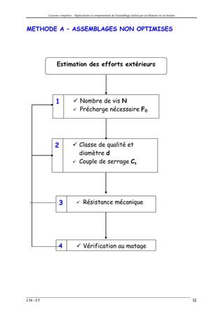 Liaisons complètes : Applications et comportement de l'assemblage réalisé par un élément vis ou boulon



METHODE A – ASSEMBLAGES NON OPTIMISES




                Estimation des efforts extérieurs




               1                   Nombre de vis N
                                   Précharge nécessaire F0




               2                  Classe de qualité et
                                  diamètre d
                                  Couple de serrage Cs




                  3                   Résistance mécanique




                  4                   Vérification au matage




CM - ET                                                                                                            12
 