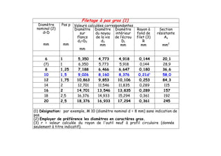 Filetage à pas gros (1)
  Diamètre     Pas p   Valeurs calculées correspondantes
 nominal (2)           Diamètre Diamètre Diamètre        Rayon à      Section
    d=D                   sur      du noyau intérieur    fond de     résistante
                        flancs      de la vis de l’écrou filet (3)       As
                         d2=D2         d3         D1         R
     mm         mm                    mm         mm         mm          mm2
                          mm

      6        1         5,350       4,773      4,918      0,144        20,1
     (7)       1         6,350       5,773      5,918       0,144       28,9
      8        1,25      7,188       6,466      6,647      0,180        36,6
     10        1,5       9,026       8,160      8,376      0,21d'       58,0
     12        1,75     10,863       9,853     10,106      0,253        84,3
     14        2        12,701      11,546     11,835      0,289         115
     16        2        14,701      13,546     13,835      0,289        157
     18        2,5      16,376      14,933     15,294       0,361       192
     20        2,5      18,376      16,933     17,294      0,361        245

(1) Désignation: par exemple, M 10 (diamètre nominal d = 8 mm) sans indication de
pas.
(2) Employer de préférence les diamètres en caractères gras.
(3) r = valeur calculée du rayon de l'outil neuf à profil circulaire (donnée
seulement à titre indicatif).
 
