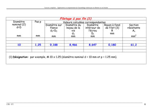 Liaisons complètes : Applications et comportement de l'assemblage réalisé par un élément vis ou boulon




                                                      Filetage à pas fin (1)
      Diamètre        Pas p                 Valeurs calculées correspondantes
     nominal (2)                Diamètre sur Diamètre du        Diamètre    Rayon à fond                                                        Section
        d=D                        flancs     noyau de la     intérieur de   de filet (3)                                                      résistante
                                   d2=D2          vis            l’écrou          R                                                                As
                                                   d3               D1           mm
          mm           mm           mm            mm                mm                                                                           mm2


          10          1,25            9,188                           8,466                          8,647                             0,180     61,2



  (1) Désignation: par exemple, M 10 x 1.25 (diamètre nominal d = 10 mm et p = 1.25 mm).




CM - ET                                                                                                                                                     8
 