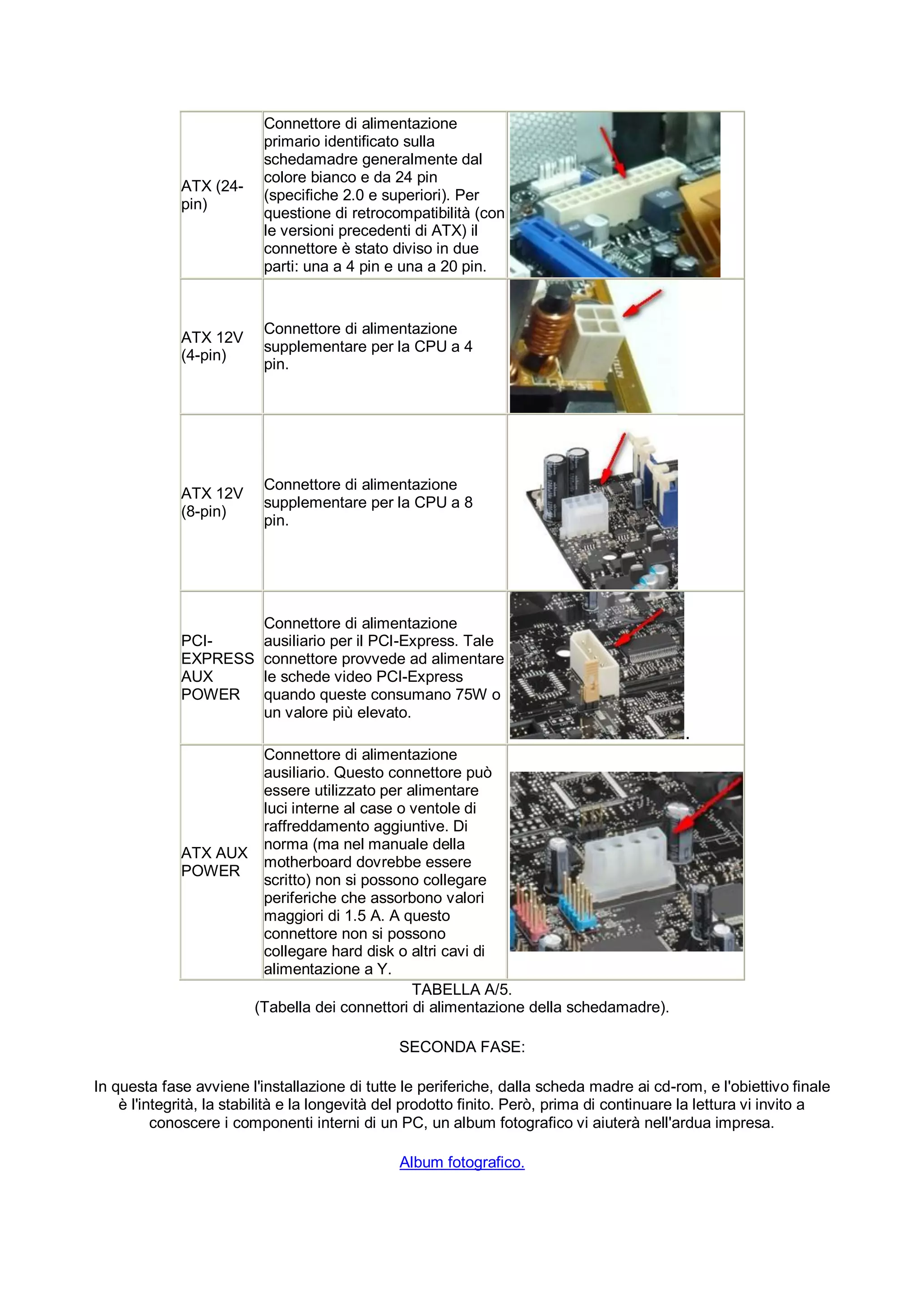 Connettore di alimentazione
                          primario identificato sulla
                          schedamadre generalmente dal
                          colore bianco e da 24 pin
             ATX (24-
                          (specifiche 2.0 e superiori). Per
             pin)
                          questione di retrocompatibilità (con
                          le versioni precedenti di ATX) il
                          connettore è stato diviso in due
                          parti: una a 4 pin e una a 20 pin.


                          Connettore di alimentazione
             ATX 12V
                          supplementare per la CPU a 4
             (4-pin)
                          pin.




                          Connettore di alimentazione
             ATX 12V
                          supplementare per la CPU a 8
             (8-pin)
                          pin.




                          Connettore di alimentazione
             PCI-         ausiliario per il PCI-Express. Tale
             EXPRESS      connettore provvede ad alimentare
             AUX          le schede video PCI-Express
             POWER        quando queste consumano 75W o
                          un valore più elevato.
                                                                                             .
                      Connettore di alimentazione
                      ausiliario. Questo connettore può
                      essere utilizzato per alimentare
                      luci interne al case o ventole di
                      raffreddamento aggiuntive. Di
                      norma (ma nel manuale della
             ATX AUX
                      motherboard dovrebbe essere
             POWER
                      scritto) non si possono collegare
                      periferiche che assorbono valori
                      maggiori di 1.5 A. A questo
                      connettore non si possono
                      collegare hard disk o altri cavi di
                      alimentazione a Y.
                                             TABELLA A/5.
                     (Tabella dei connettori di alimentazione della schedamadre).

                                                SECONDA FASE:

In questa fase avviene l'installazione di tutte le periferiche, dalla scheda madre ai cd-rom, e l'obiettivo finale
    è l'integrità, la stabilità e la longevità del prodotto finito. Però, prima di continuare la lettura vi invito a
          conoscere i componenti interni di un PC, un album fotografico vi aiuterà nell'ardua impresa.

                                                Album fotografico.
 