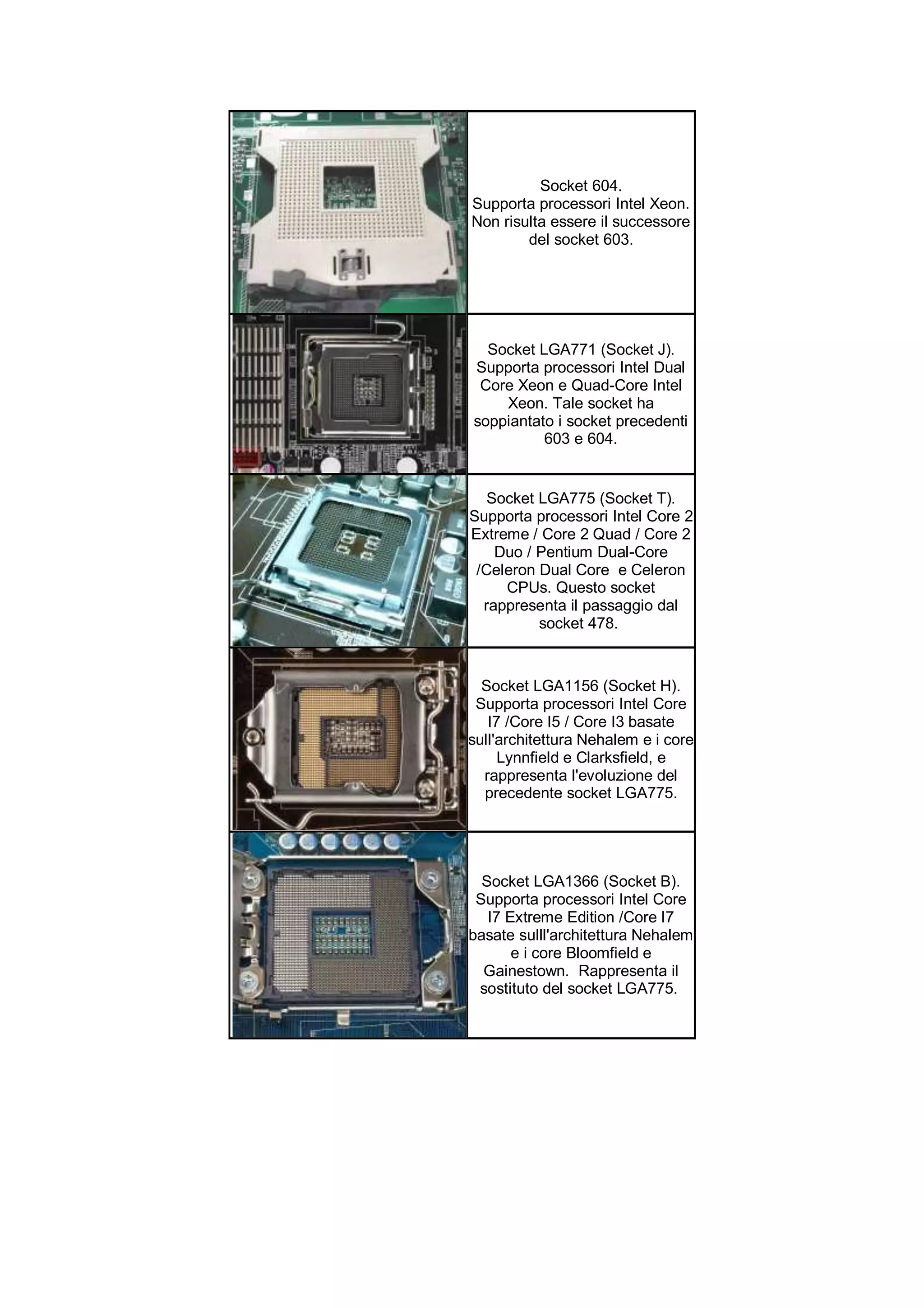 Socket 604.
Supporta processori Intel Xeon.
Non risulta essere il successore
        del socket 603.




  Socket LGA771 (Socket J).
Supporta processori Intel Dual
 Core Xeon e Quad-Core Intel
    Xeon. Tale socket ha
soppiantato i socket precedenti
          603 e 604.


   Socket LGA775 (Socket T).
Supporta processori Intel Core 2
Extreme / Core 2 Quad / Core 2
    Duo / Pentium Dual-Core
 /Celeron Dual Core e Celeron
     CPUs. Questo socket
  rappresenta il passaggio dal
          socket 478.


  Socket LGA1156 (Socket H).
 Supporta processori Intel Core
   I7 /Core I5 / Core I3 basate
sull'architettura Nehalem e i core
     Lynnfield e Clarksfield, e
  rappresenta l'evoluzione del
  precedente socket LGA775.




  Socket LGA1366 (Socket B).
 Supporta processori Intel Core
   I7 Extreme Edition /Core I7
basate sulll'architettura Nehalem
       e i core Bloomfield e
  Gainestown. Rappresenta il
 sostituto del socket LGA775.
 