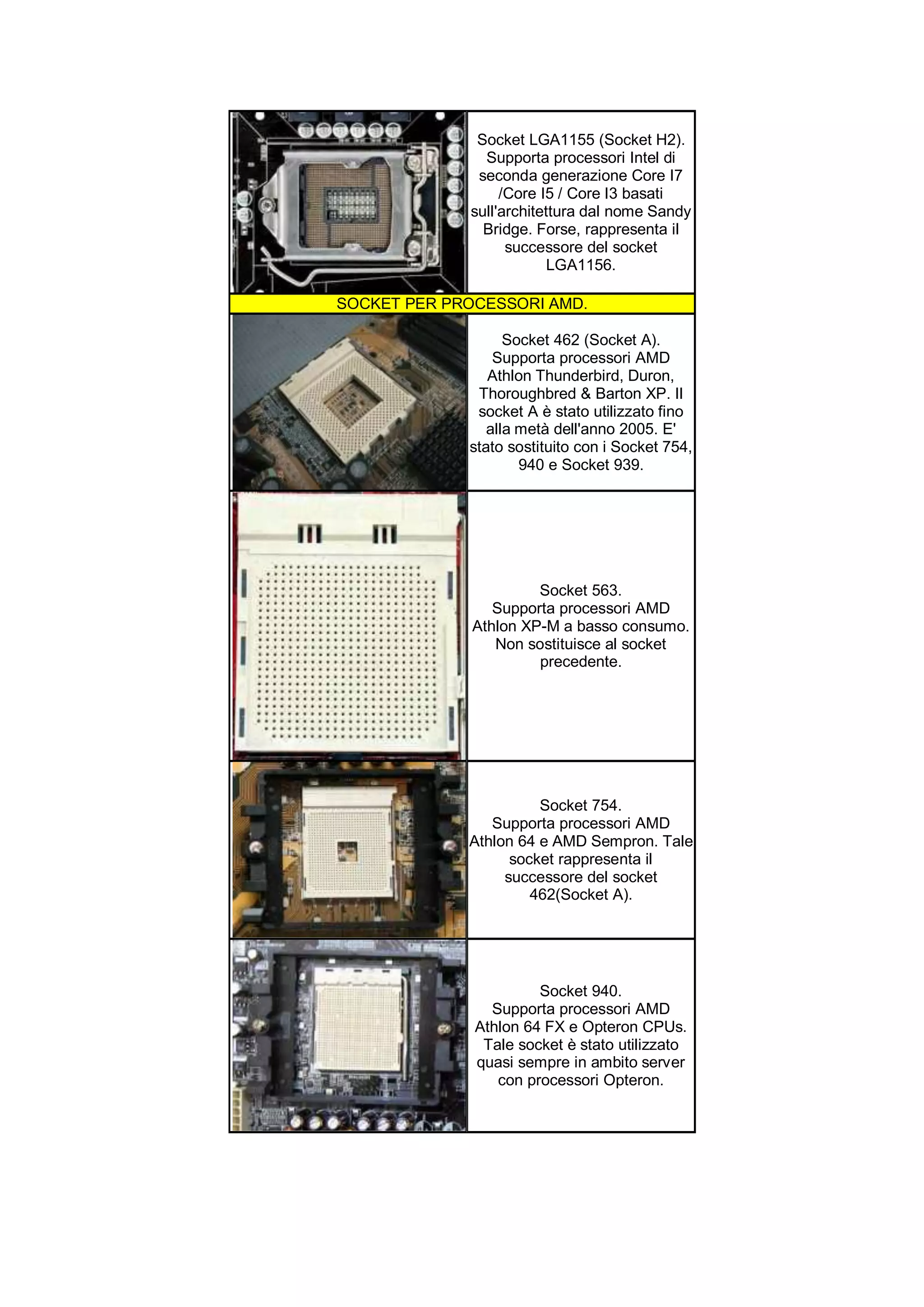 Socket LGA1155 (Socket H2).
               Supporta processori Intel di
              seconda generazione Core I7
                  /Core I5 / Core I3 basati
             sull'architettura dal nome Sandy
               Bridge. Forse, rappresenta il
                   successore del socket
                          LGA1156.

SOCKET PER PROCESSORI AMD.

                   Socket 462 (Socket A).
                 Supporta processori AMD
                Athlon Thunderbird, Duron,
              Thoroughbred & Barton XP. Il
              socket A è stato utilizzato fino
                alla metà dell'anno 2005. E'
             stato sostituito con i Socket 754,
                     940 e Socket 939.




                       Socket 563.
                 Supporta processori AMD
              Athlon XP-M a basso consumo.
                 Non sostituisce al socket
                       precedente.




                       Socket 754.
                Supporta processori AMD
             Athlon 64 e AMD Sempron. Tale
                   socket rappresenta il
                  successore del socket
                      462(Socket A).




                       Socket 940.
                Supporta processori AMD
              Athlon 64 FX e Opteron CPUs.
               Tale socket è stato utilizzato
              quasi sempre in ambito server
                 con processori Opteron.
 