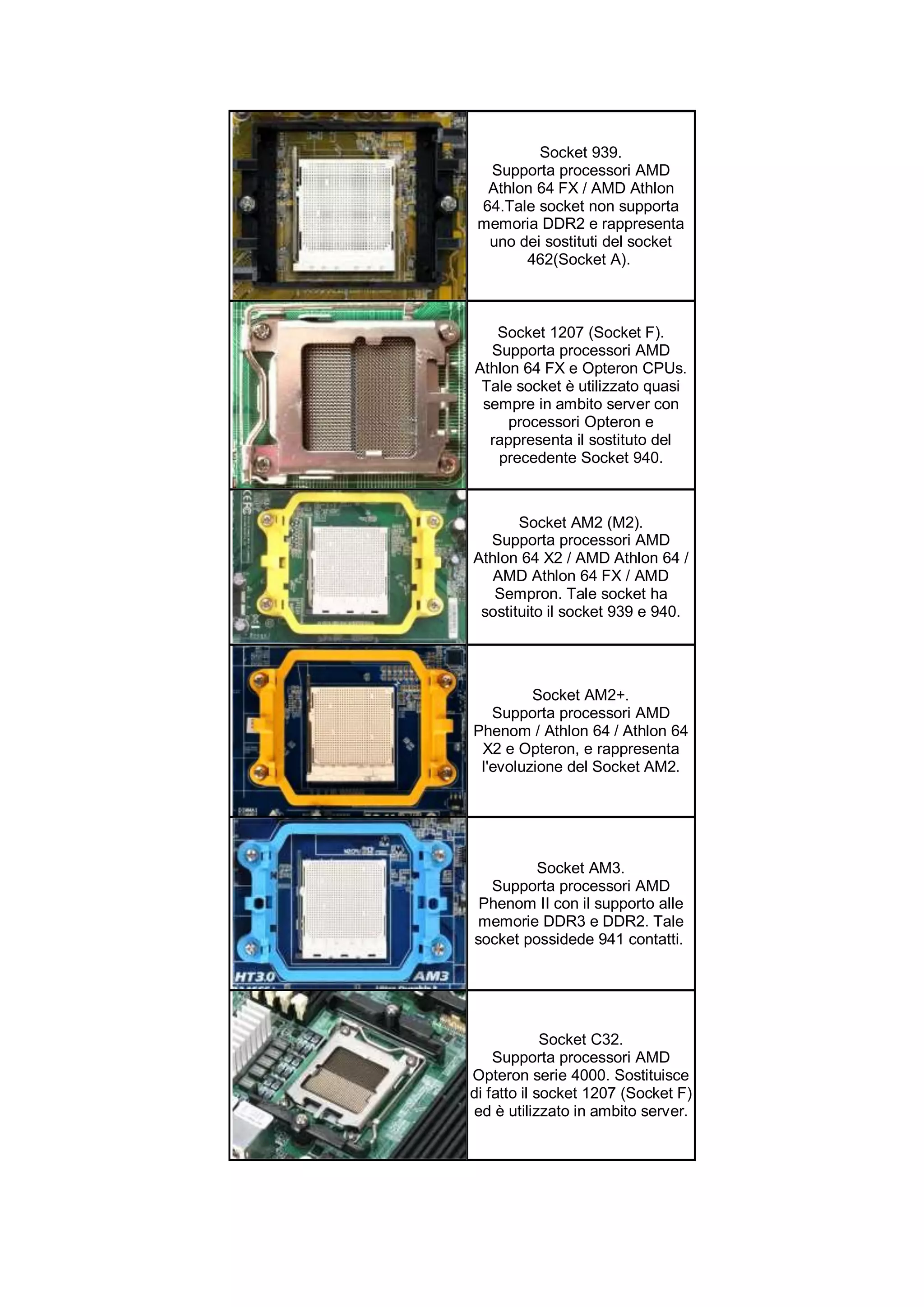 Socket 939.
  Supporta processori AMD
  Athlon 64 FX / AMD Athlon
 64.Tale socket non supporta
 memoria DDR2 e rappresenta
  uno dei sostituti del socket
       462(Socket A).



   Socket 1207 (Socket F).
  Supporta processori AMD
Athlon 64 FX e Opteron CPUs.
 Tale socket è utilizzato quasi
 sempre in ambito server con
     processori Opteron e
  rappresenta il sostituto del
   precedente Socket 940.



       Socket AM2 (M2).
  Supporta processori AMD
Athlon 64 X2 / AMD Athlon 64 /
   AMD Athlon 64 FX / AMD
   Sempron. Tale socket ha
 sostituito il socket 939 e 940.




         Socket AM2+.
   Supporta processori AMD
Phenom / Athlon 64 / Athlon 64
 X2 e Opteron, e rappresenta
 l'evoluzione del Socket AM2.




         Socket AM3.
  Supporta processori AMD
 Phenom II con il supporto alle
 memorie DDR3 e DDR2. Tale
socket possidede 941 contatti.




             Socket C32.
    Supporta processori AMD
Opteron serie 4000. Sostituisce
di fatto il socket 1207 (Socket F)
ed è utilizzato in ambito server.
 