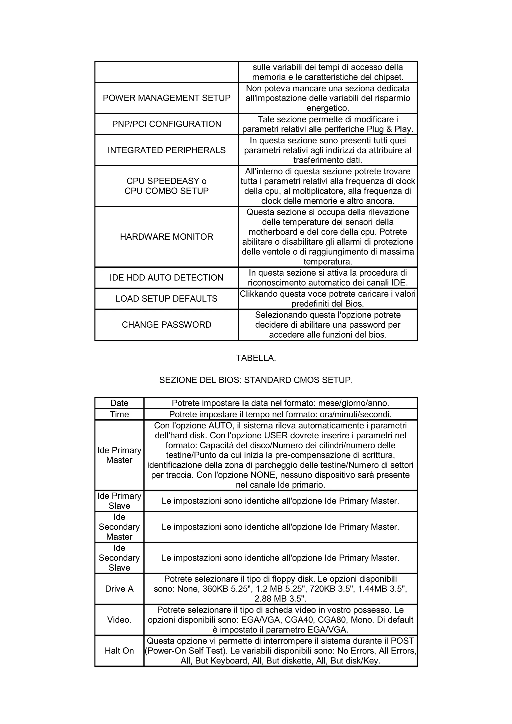 sulle variabili dei tempi di accesso della
                                          memoria e le caratteristiche del chipset.
                                       Non poteva mancare una seziona dedicata
 POWER MANAGEMENT SETUP                all'impostazione delle variabili del risparmio
                                                           energetico.
                                            Tale sezione permette di modificare i
   PNP/PCI CONFIGURATION
                                      parametri relativi alle periferiche Plug & Play.
                                         In questa sezione sono presenti tutti quei
  INTEGRATED PERIPHERALS              parametri relativi agli indirizzi da attribuire al
                                                      trasferimento dati.
                                       All'interno di questa sezione potrete trovare
       CPU SPEEDEASY o               tutta i parametri relativi alla frequenza di clock
       CPU COMBO SETUP                 della cpu, al moltiplicatore, alla frequenza di
                                             clock delle memorie e altro ancora.
                                       Questa sezione si occupa della rilevazione
                                             delle temperature dei sensori della
                                        motherboard e del core della cpu. Potrete
      HARDWARE MONITOR
                                      abilitare o disabilitare gli allarmi di protezione
                                      delle ventole o di raggiungimento di massima
                                                          temperatura.
                                        In questa sezione si attiva la procedura di
   IDE HDD AUTO DETECTION
                                        riconoscimento automatico dei canali IDE.
                                     Clikkando questa voce potrete caricare i valori
    LOAD SETUP DEFAULTS
                                                     predefiniti del Bios.
                                           Selezionando questa l'opzione potrete
      CHANGE PASSWORD                      decidere di abilitare una password per
                                               accedere alle funzioni del bios.

                                    TABELLA.

                SEZIONE DEL BIOS: STANDARD CMOS SETUP.

   Date             Potrete impostare la data nel formato: mese/giorno/anno.
   Time            Potrete impostare il tempo nel formato: ora/minuti/secondi.
              Con l'opzione AUTO, il sistema rileva automaticamente i parametri
              dell'hard disk. Con l'opzione USER dovrete inserire i parametri nel
                 formato: Capacità del disco/Numero dei cilindri/numero delle
Ide Primary
                 testine/Punto da cui inizia la pre-compensazione di scrittura,
  Master
            identificazione della zona di parcheggio delle testine/Numero di settori
             per traccia. Con l'opzione NONE, nessuno dispositivo sarà presente
                                     nel canale Ide primario.
Ide Primary
                Le impostazioni sono identiche all'opzione Ide Primary Master.
   Slave
    Ide
 Secondary      Le impostazioni sono identiche all'opzione Ide Primary Master.
  Master
    Ide
 Secondary      Le impostazioni sono identiche all'opzione Ide Primary Master.
   Slave
                 Potrete selezionare il tipo di floppy disk. Le opzioni disponibili
  Drive A     sono: None, 360KB 5.25", 1.2 MB 5.25", 720KB 3.5", 1.44MB 3.5",
                                           2.88 MB 3.5".
               Potrete selezionare il tipo di scheda video in vostro possesso. Le
   Video.   opzioni disponibili sono: EGA/VGA, CGA40, CGA80, Mono. Di default
                               è impostato il parametro EGA/VGA.
            Questa opzione vi permette di interrompere il sistema durante il POST
  Halt On (Power-On Self Test). Le variabili disponibili sono: No Errors, All Errors,
                      All, But Keyboard, All, But diskette, All, But disk/Key.
 