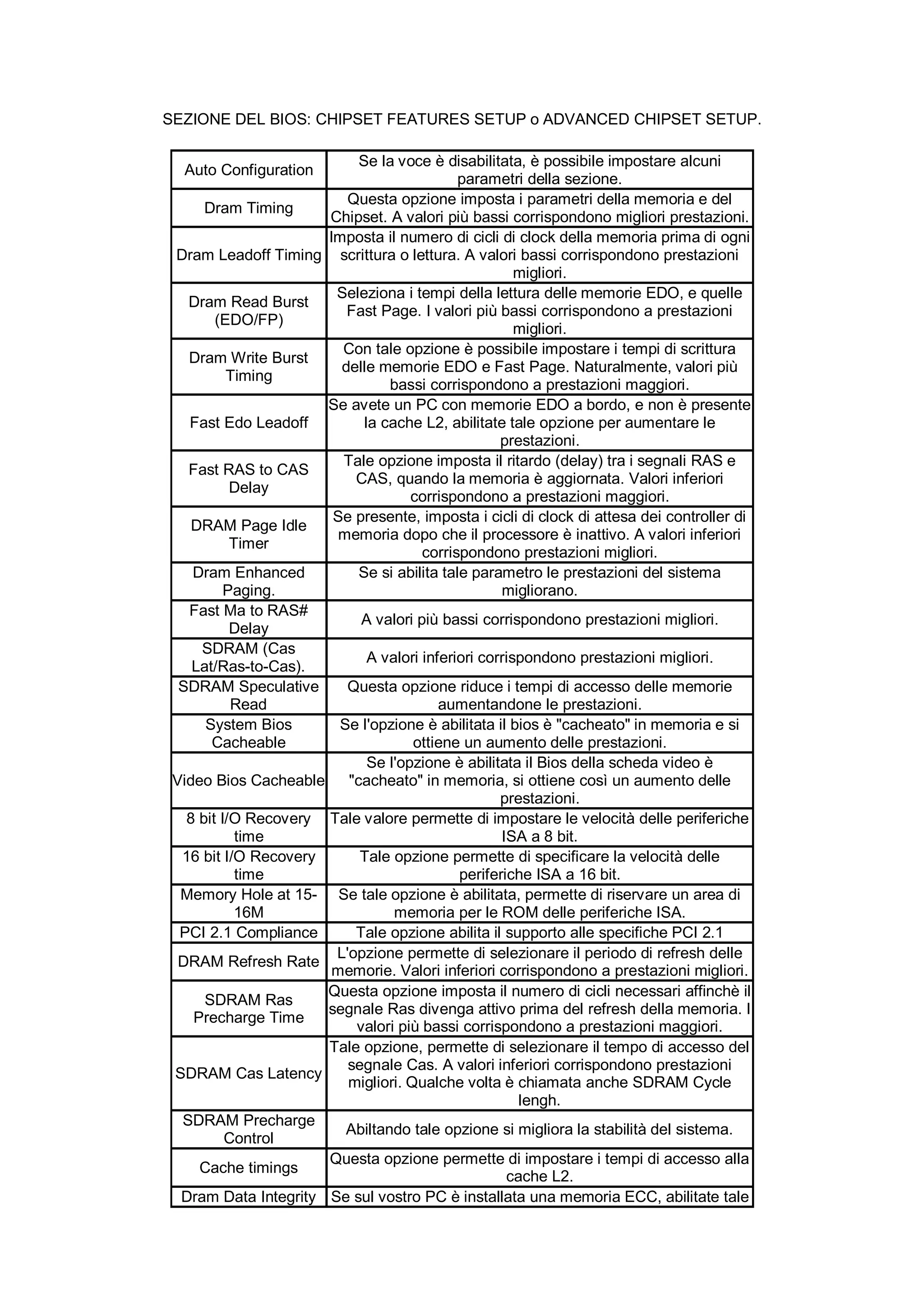 SEZIONE DEL BIOS: CHIPSET FEATURES SETUP o ADVANCED CHIPSET SETUP.

                           Se la voce è disabilitata, è possibile impostare alcuni
  Auto Configuration
                                            parametri della sezione.
                         Questa opzione imposta i parametri della memoria e del
      Dram Timing
                      Chipset. A valori più bassi corrispondono migliori prestazioni.
                      Imposta il numero di cicli di clock della memoria prima di ogni
 Dram Leadoff Timing scrittura o lettura. A valori bassi corrispondono prestazioni
                                                      migliori.
                       Seleziona i tempi della lettura delle memorie EDO, e quelle
   Dram Read Burst
                         Fast Page. I valori più bassi corrispondono a prestazioni
        (EDO/FP)
                                                      migliori.
                        Con tale opzione è possibile impostare i tempi di scrittura
   Dram Write Burst
                        delle memorie EDO e Fast Page. Naturalmente, valori più
          Timing
                                bassi corrispondono a prestazioni maggiori.
                      Se avete un PC con memorie EDO a bordo, e non è presente
   Fast Edo Leadoff         la cache L2, abilitate tale opzione per aumentare le
                                                   prestazioni.
                        Tale opzione imposta il ritardo (delay) tra i segnali RAS e
   Fast RAS to CAS
                          CAS, quando la memoria è aggiornata. Valori inferiori
           Delay
                                    corrispondono a prestazioni maggiori.
                       Se presente, imposta i cicli di clock di attesa dei controller di
    DRAM Page Idle
                        memoria dopo che il processore è inattivo. A valori inferiori
           Timer
                                      corrispondono prestazioni migliori.
    Dram Enhanced          Se si abilita tale parametro le prestazioni del sistema
          Paging.                                  migliorano.
   Fast Ma to RAS#
                           A valori più bassi corrispondono prestazioni migliori.
           Delay
     SDRAM (Cas
                             A valori inferiori corrispondono prestazioni migliori.
    Lat/Ras-to-Cas).
  SDRAM Speculative      Questa opzione riduce i tempi di accesso delle memorie
           Read                          aumentandone le prestazioni.
      System Bios       Se l'opzione è abilitata il bios è "cacheato" in memoria e si
       Cacheable                    ottiene un aumento delle prestazioni.
                             Se l'opzione è abilitata il Bios della scheda video è
 Video Bios Cacheable    "cacheato" in memoria, si ottiene così un aumento delle
                                                   prestazioni.
   8 bit I/O Recovery Tale valore permette di impostare le velocità delle periferiche
            time                                   ISA a 8 bit.
  16 bit I/O Recovery      Tale opzione permette di specificare la velocità delle
            time                            periferiche ISA a 16 bit.
  Memory Hole at 15- Se tale opzione è abilitata, permette di riservare un area di
            16M                  memoria per le ROM delle periferiche ISA.
  PCI 2.1 Compliance      Tale opzione abilita il supporto alle specifiche PCI 2.1
                       L'opzione permette di selezionare il periodo di refresh delle
  DRAM Refresh Rate
                       memorie. Valori inferiori corrispondono a prestazioni migliori.
                      Questa opzione imposta il numero di cicli necessari affinchè il
      SDRAM Ras
                      segnale Ras divenga attivo prima del refresh della memoria. I
    Precharge Time
                          valori più bassi corrispondono a prestazioni maggiori.
                      Tale opzione, permette di selezionare il tempo di accesso del
                         segnale Cas. A valori inferiori corrispondono prestazioni
 SDRAM Cas Latency
                         migliori. Qualche volta è chiamata anche SDRAM Cycle
                                                      lengh.
  SDRAM Precharge
                         Abiltando tale opzione si migliora la stabilità del sistema.
          Control
                      Questa opzione permette di impostare i tempi di accesso alla
     Cache timings
                                                    cache L2.
  Dram Data Integrity Se sul vostro PC è installata una memoria ECC, abilitate tale
 