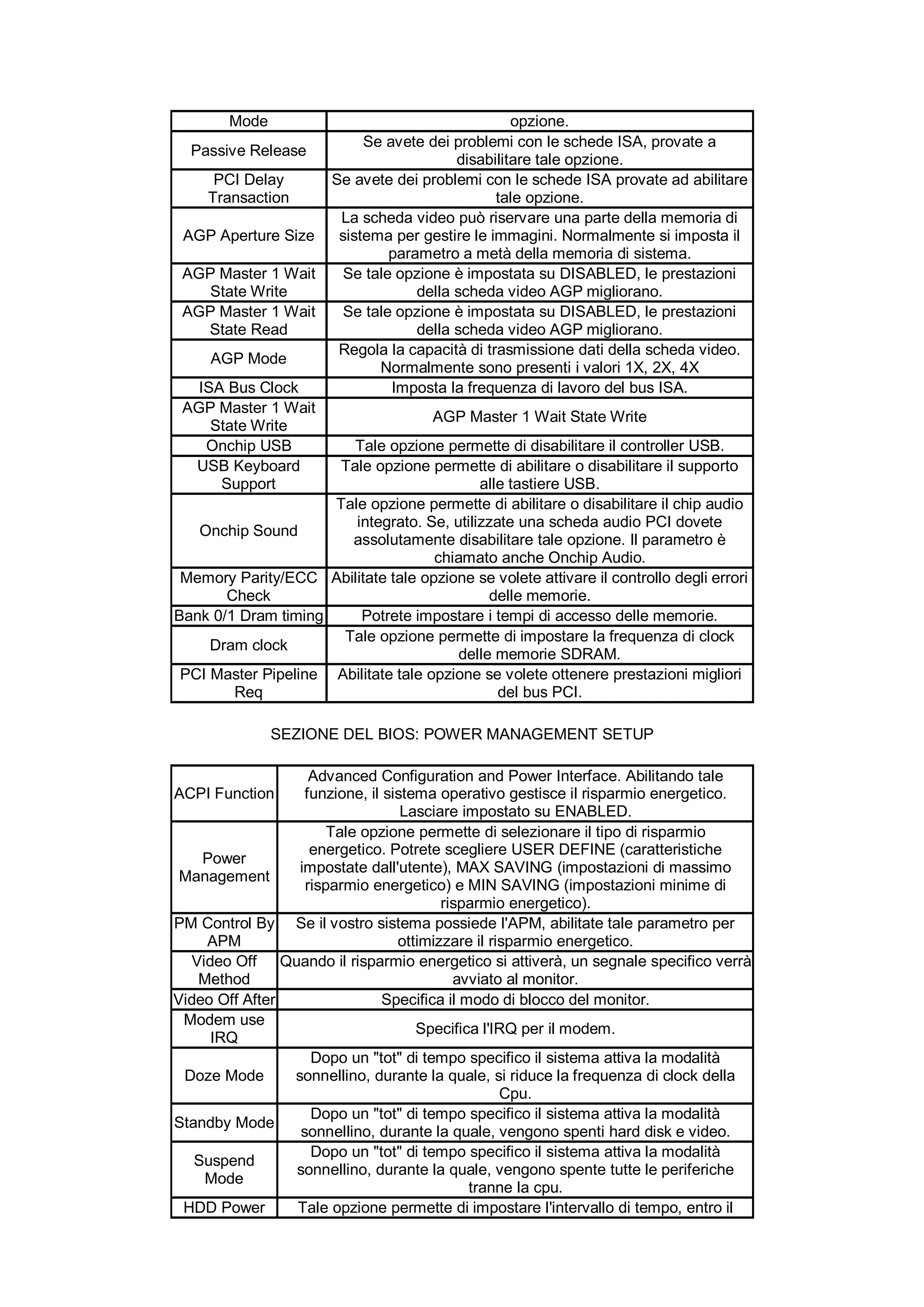 Mode                                       opzione.
                            Se avete dei problemi con le schede ISA, provate a
  Passive Release
                                          disabilitare tale opzione.
      PCI Delay        Se avete dei problemi con le schede ISA provate ad abilitare
     Transaction                                tale opzione.
                        La scheda video può riservare una parte della memoria di
 AGP Aperture Size      sistema per gestire le immagini. Normalmente si imposta il
                                parametro a metà della memoria di sistema.
 AGP Master 1 Wait       Se tale opzione è impostata su DISABLED, le prestazioni
    State Write                     della scheda video AGP migliorano.
 AGP Master 1 Wait       Se tale opzione è impostata su DISABLED, le prestazioni
   State Read                       della scheda video AGP migliorano.
                        Regola la capacità di trasmissione dati della scheda video.
     AGP Mode
                              Normalmente sono presenti i valori 1X, 2X, 4X
   ISA Bus Clock                Imposta la frequenza di lavoro del bus ISA.
 AGP Master 1 Wait
                                      AGP Master 1 Wait State Write
     State Write
    Onchip USB          Tale opzione permette di disabilitare il controller USB.
  USB Keyboard        Tale opzione permette di abilitare o disabilitare il supporto
      Support                               alle tastiere USB.
                     Tale opzione permette di abilitare o disabilitare il chip audio
                        integrato. Se, utilizzate una scheda audio PCI dovete
   Onchip Sound
                       assolutamente disabilitare tale opzione. Il parametro è
                                     chiamato anche Onchip Audio.
 Memory Parity/ECC Abilitate tale opzione se volete attivare il controllo degli errori
       Check                                  delle memorie.
Bank 0/1 Dram timing     Potrete impostare i tempi di accesso delle memorie.
                      Tale opzione permette di impostare la frequenza di clock
     Dram clock
                                         delle memorie SDRAM.
 PCI Master Pipeline Abilitate tale opzione se volete ottenere prestazioni migliori
        Req                                    del bus PCI.

               SEZIONE DEL BIOS: POWER MANAGEMENT SETUP

                   Advanced Configuration and Power Interface. Abilitando tale
ACPI Function     funzione, il sistema operativo gestisce il risparmio energetico.
                                  Lasciare impostato su ENABLED.
                      Tale opzione permette di selezionare il tipo di risparmio
                   energetico. Potrete scegliere USER DEFINE (caratteristiche
    Power
                 impostate dall'utente), MAX SAVING (impostazioni di massimo
 Management
                  risparmio energetico) e MIN SAVING (impostazioni minime di
                                        risparmio energetico).
PM Control By Se il vostro sistema possiede l'APM, abilitate tale parametro per
    APM                          ottimizzare il risparmio energetico.
  Video Off Quando il risparmio energetico si attiverà, un segnale specifico verrà
   Method                                 avviato al monitor.
Video Off After                Specifica il modo di blocco del monitor.
 Modem use
                                    Specifica l'IRQ per il modem.
     IRQ
                   Dopo un "tot" di tempo specifico il sistema attiva la modalità
 Doze Mode      sonnellino, durante la quale, si riduce la frequenza di clock della
                                                  Cpu.
                   Dopo un "tot" di tempo specifico il sistema attiva la modalità
Standby Mode
                 sonnellino, durante la quale, vengono spenti hard disk e video.
                   Dopo un "tot" di tempo specifico il sistema attiva la modalità
   Suspend
                sonnellino, durante la quale, vengono spente tutte le periferiche
    Mode
                                             tranne la cpu.
 HDD Power      Tale opzione permette di impostare l'intervallo di tempo, entro il
 