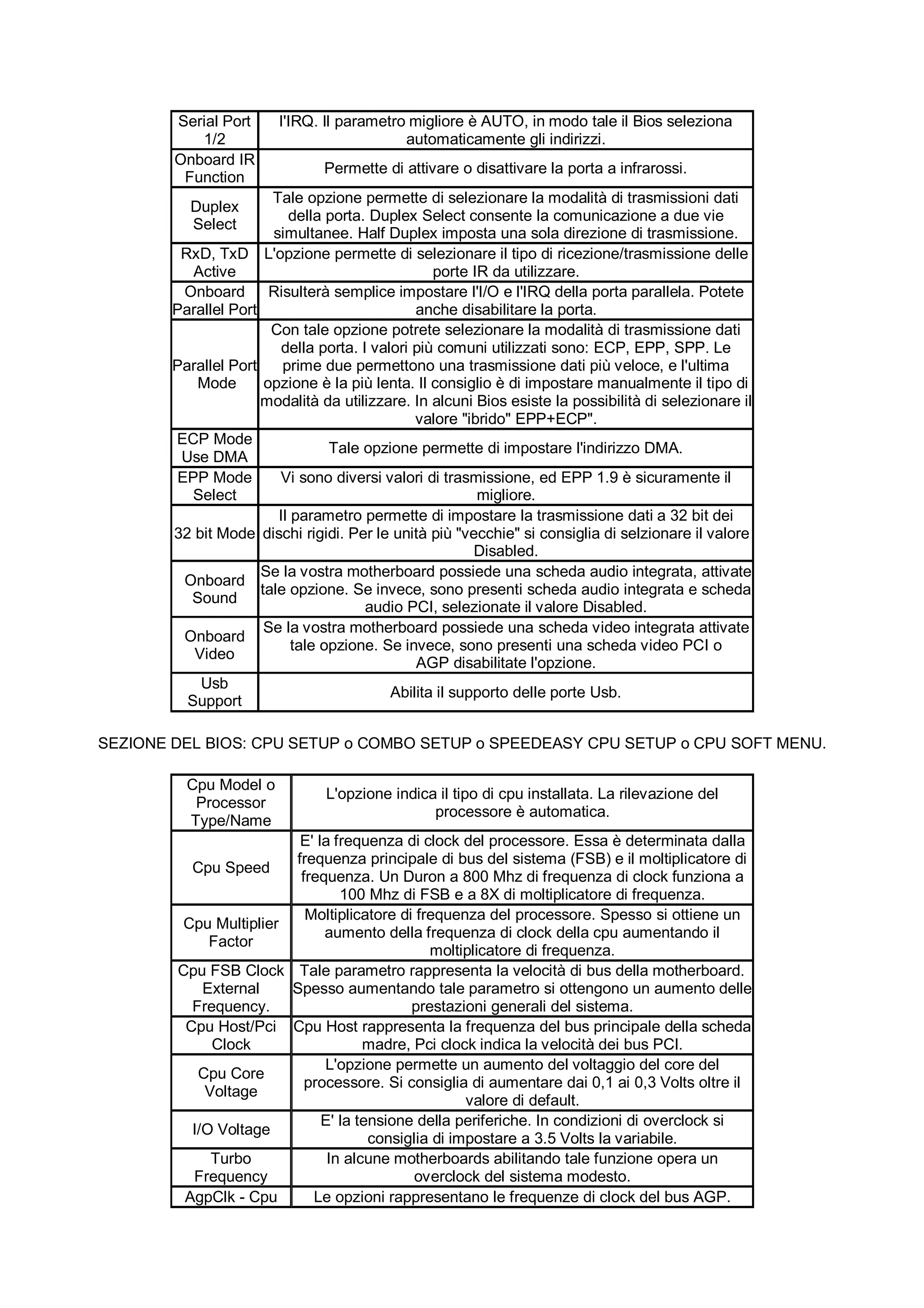 Serial Port      l'IRQ. Il parametro migliore è AUTO, in modo tale il Bios seleziona
           1/2                              automaticamente gli indirizzi.
        Onboard IR
                                Permette di attivare o disattivare la porta a infrarossi.
         Function
                        Tale opzione permette di selezionare la modalità di trasmissioni dati
          Duplex
                           della porta. Duplex Select consente la comunicazione a due vie
          Select
                        simultanee. Half Duplex imposta una sola direzione di trasmissione.
         RxD, TxD L'opzione permette di selezionare il tipo di ricezione/trasmissione delle
           Active                                  porte IR da utilizzare.
         Onboard Risulterà semplice impostare l'I/O e l'IRQ della porta parallela. Potete
        Parallel Port                           anche disabilitare la porta.
                        Con tale opzione potrete selezionare la modalità di trasmissione dati
                          della porta. I valori più comuni utilizzati sono: ECP, EPP, SPP. Le
        Parallel Port     prime due permettono una trasmissione dati più veloce, e l'ultima
           Mode        opzione è la più lenta. Il consiglio è di impostare manualmente il tipo di
                      modalità da utilizzare. In alcuni Bios esiste la possibilità di selezionare il
                                                valore "ibrido" EPP+ECP".
        ECP Mode
                                  Tale opzione permette di impostare l'indirizzo DMA.
         Use DMA
        EPP Mode         Vi sono diversi valori di trasmissione, ed EPP 1.9 è sicuramente il
           Select                                         migliore.
                         Il parametro permette di impostare la trasmissione dati a 32 bit dei
        32 bit Mode dischi rigidi. Per le unità più "vecchie" si consiglia di selzionare il valore
                                                          Disabled.
                      Se la vostra motherboard possiede una scheda audio integrata, attivate
         Onboard
                      tale opzione. Se invece, sono presenti scheda audio integrata e scheda
          Sound
                                        audio PCI, selezionate il valore Disabled.
                       Se la vostra motherboard possiede una scheda video integrata attivate
         Onboard
                            tale opzione. Se invece, sono presenti una scheda video PCI o
           Video
                                                AGP disabilitate l'opzione.
            Usb
                                            Abilita il supporto delle porte Usb.
          Support

SEZIONE DEL BIOS: CPU SETUP o COMBO SETUP o SPEEDEASY CPU SETUP o CPU SOFT MENU.

          Cpu Model o
                                L'opzione indica il tipo di cpu installata. La rilevazione del
           Processor
                                                processore è automatica.
          Type/Name
                         E' la frequenza di clock del processore. Essa è determinata dalla
                        frequenza principale di bus del sistema (FSB) e il moltiplicatore di
          Cpu Speed
                         frequenza. Un Duron a 800 Mhz di frequenza di clock funziona a
                                100 Mhz di FSB e a 8X di moltiplicatore di frequenza.
                          Moltiplicatore di frequenza del processore. Spesso si ottiene un
         Cpu Multiplier
                             aumento della frequenza di clock della cpu aumentando il
             Factor
                                              moltiplicatore di frequenza.
        Cpu FSB Clock Tale parametro rappresenta la velocità di bus della motherboard.
            External    Spesso aumentando tale parametro si ottengono un aumento delle
          Frequency.                       prestazioni generali del sistema.
         Cpu Host/Pci Cpu Host rappresenta la frequenza del bus principale della scheda
             Clock                  madre, Pci clock indica la velocità dei bus PCI.
                             L'opzione permette un aumento del voltaggio del core del
           Cpu Core
                          processore. Si consiglia di aumentare dai 0,1 ai 0,3 Volts oltre il
            Voltage
                                                    valore di default.
                             E' la tensione della periferiche. In condizioni di overclock si
          I/O Voltage
                                     consiglia di impostare a 3.5 Volts la variabile.
             Turbo            In alcune motherboards abilitando tale funzione opera un
          Frequency                         overclock del sistema modesto.
         AgpClk - Cpu      Le opzioni rappresentano le frequenze di clock del bus AGP.
 