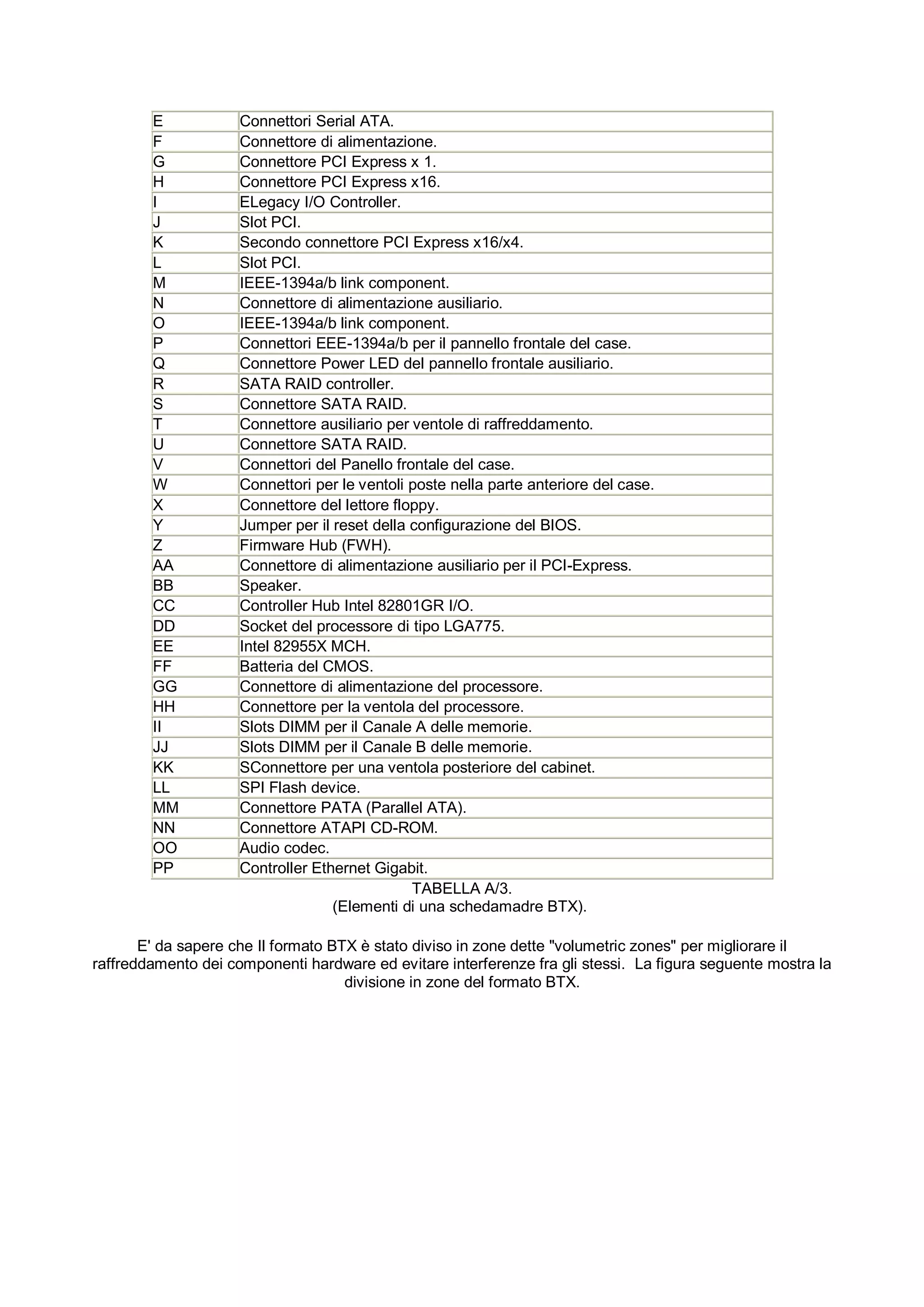 E            Connettori Serial ATA.
        F            Connettore di alimentazione.
        G            Connettore PCI Express x 1.
        H            Connettore PCI Express x16.
        I            ELegacy I/O Controller.
        J            Slot PCI.
        K            Secondo connettore PCI Express x16/x4.
        L            Slot PCI.
        M            IEEE-1394a/b link component.
        N            Connettore di alimentazione ausiliario.
        O            IEEE-1394a/b link component.
        P            Connettori EEE-1394a/b per il pannello frontale del case.
        Q            Connettore Power LED del pannello frontale ausiliario.
        R            SATA RAID controller.
        S            Connettore SATA RAID.
        T            Connettore ausiliario per ventole di raffreddamento.
        U            Connettore SATA RAID.
        V            Connettori del Panello frontale del case.
        W            Connettori per le ventoli poste nella parte anteriore del case.
        X            Connettore del lettore floppy.
        Y            Jumper per il reset della configurazione del BIOS.
        Z            Firmware Hub (FWH).
        AA           Connettore di alimentazione ausiliario per il PCI-Express.
        BB           Speaker.
        CC           Controller Hub Intel 82801GR I/O.
        DD           Socket del processore di tipo LGA775.
        EE           Intel 82955X MCH.
        FF           Batteria del CMOS.
        GG           Connettore di alimentazione del processore.
        HH           Connettore per la ventola del processore.
        II           Slots DIMM per il Canale A delle memorie.
        JJ           Slots DIMM per il Canale B delle memorie.
        KK           SConnettore per una ventola posteriore del cabinet.
        LL           SPI Flash device.
        MM           Connettore PATA (Parallel ATA).
        NN           Connettore ATAPI CD-ROM.
        OO           Audio codec.
        PP           Controller Ethernet Gigabit.
                                               TABELLA A/3.
                                   (Elementi di una schedamadre BTX).

       E' da sapere che Il formato BTX è stato diviso in zone dette "volumetric zones" per migliorare il
raffreddamento dei componenti hardware ed evitare interferenze fra gli stessi. La figura seguente mostra la
                                     divisione in zone del formato BTX.
 