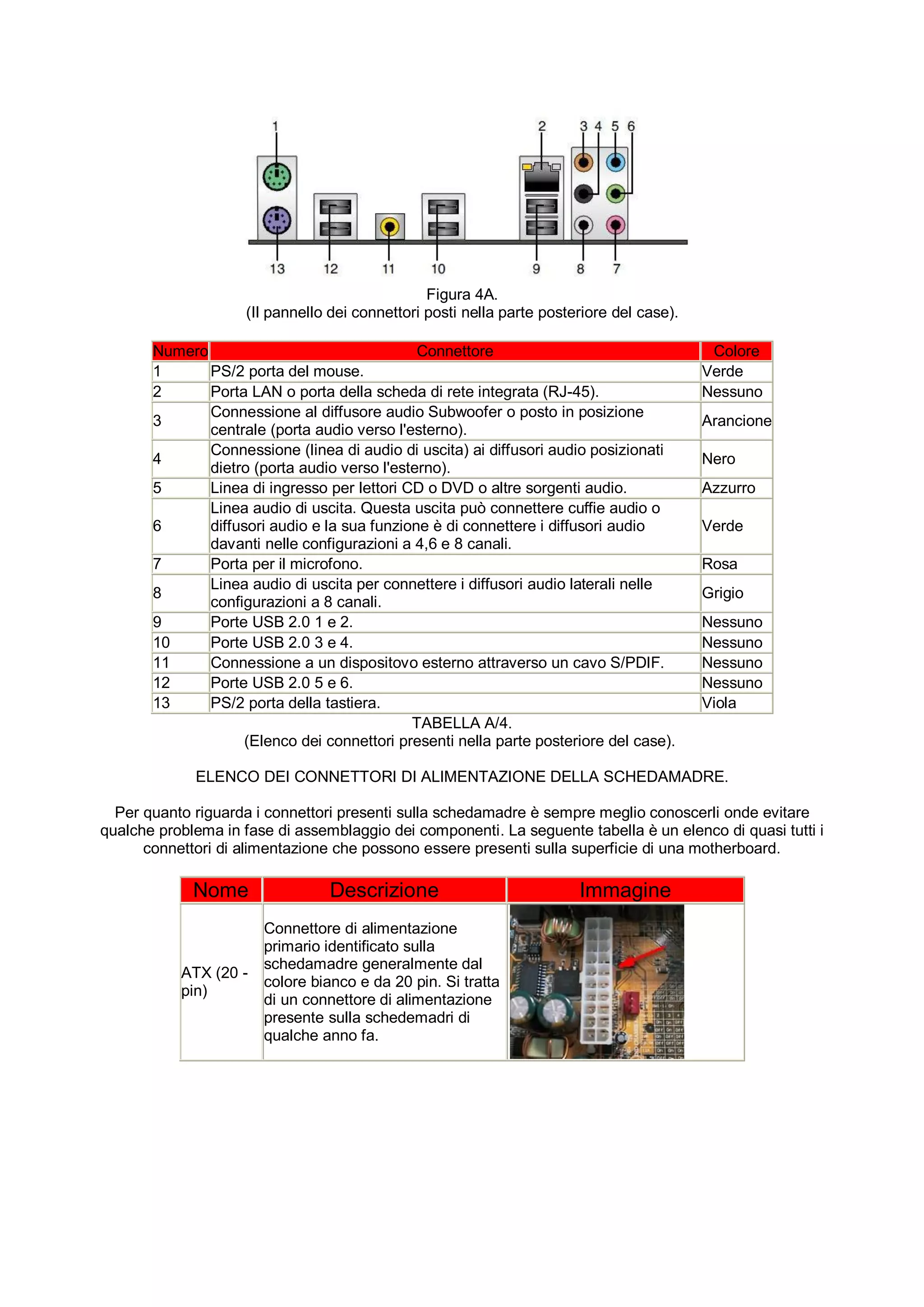 Figura 4A.
                     (Il pannello dei connettori posti nella parte posteriore del case).

       Numero                                 Connettore                                    Colore
       1      PS/2 porta del mouse.                                                        Verde
       2      Porta LAN o porta della scheda di rete integrata (RJ-45).                    Nessuno
              Connessione al diffusore audio Subwoofer o posto in posizione
       3                                                                                   Arancione
              centrale (porta audio verso l'esterno).
              Connessione (linea di audio di uscita) ai diffusori audio posizionati
       4                                                                                   Nero
              dietro (porta audio verso l'esterno).
       5      Linea di ingresso per lettori CD o DVD o altre sorgenti audio.               Azzurro
              Linea audio di uscita. Questa uscita può connettere cuffie audio o
       6      diffusori audio e la sua funzione è di connettere i diffusori audio          Verde
              davanti nelle configurazioni a 4,6 e 8 canali.
       7      Porta per il microfono.                                                      Rosa
              Linea audio di uscita per connettere i diffusori audio laterali nelle
       8                                                                                   Grigio
              configurazioni a 8 canali.
       9      Porte USB 2.0 1 e 2.                                                         Nessuno
       10     Porte USB 2.0 3 e 4.                                                         Nessuno
       11     Connessione a un dispositovo esterno attraverso un cavo S/PDIF.              Nessuno
       12     Porte USB 2.0 5 e 6.                                                         Nessuno
       13     PS/2 porta della tastiera.                                                   Viola
                                             TABELLA A/4.
                    (Elenco dei connettori presenti nella parte posteriore del case).

             ELENCO DEI CONNETTORI DI ALIMENTAZIONE DELLA SCHEDAMADRE.

  Per quanto riguarda i connettori presenti sulla schedamadre è sempre meglio conoscerli onde evitare
qualche problema in fase di assemblaggio dei componenti. La seguente tabella è un elenco di quasi tutti i
      connettori di alimentazione che possono essere presenti sulla superficie di una motherboard.

             Nome                Descrizione                            Immagine
                       Connettore di alimentazione
                       primario identificato sulla
                       schedamadre generalmente dal
           ATX (20 -
                       colore bianco e da 20 pin. Si tratta
           pin)
                       di un connettore di alimentazione
                       presente sulla schedemadri di
                       qualche anno fa.
 