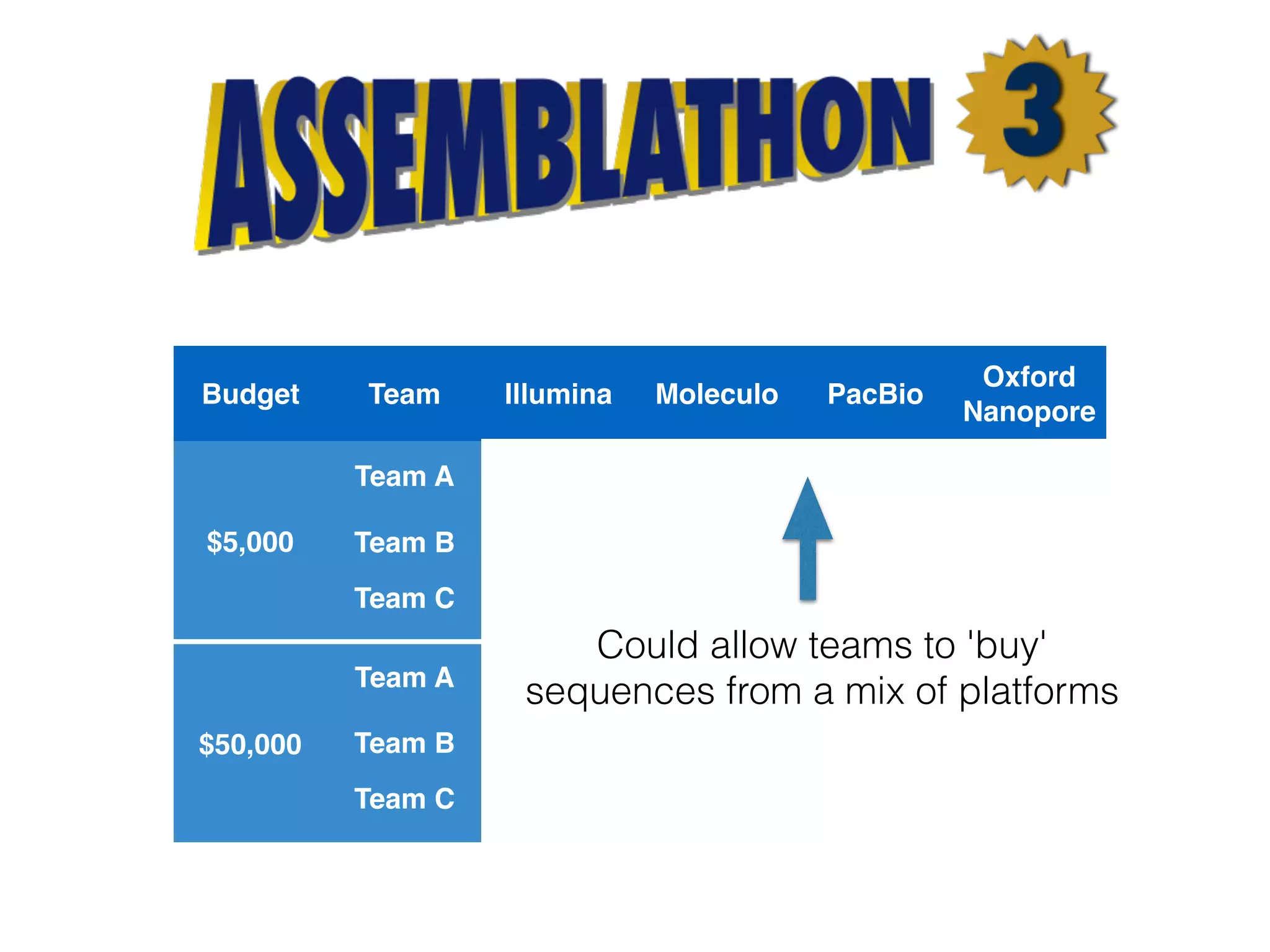 Budget Team Illumina Moleculo PacBio
Oxford
Nanopore
$5,000
Team A 20x 5x
Team B 40x
Team C 10x 10x
$50,000
Team A 30x 20x 5x 2x
Team B 50x 10x
Team C 75x 30x 10x
Could allow teams to 'buy'
sequences from a mix of platforms
 