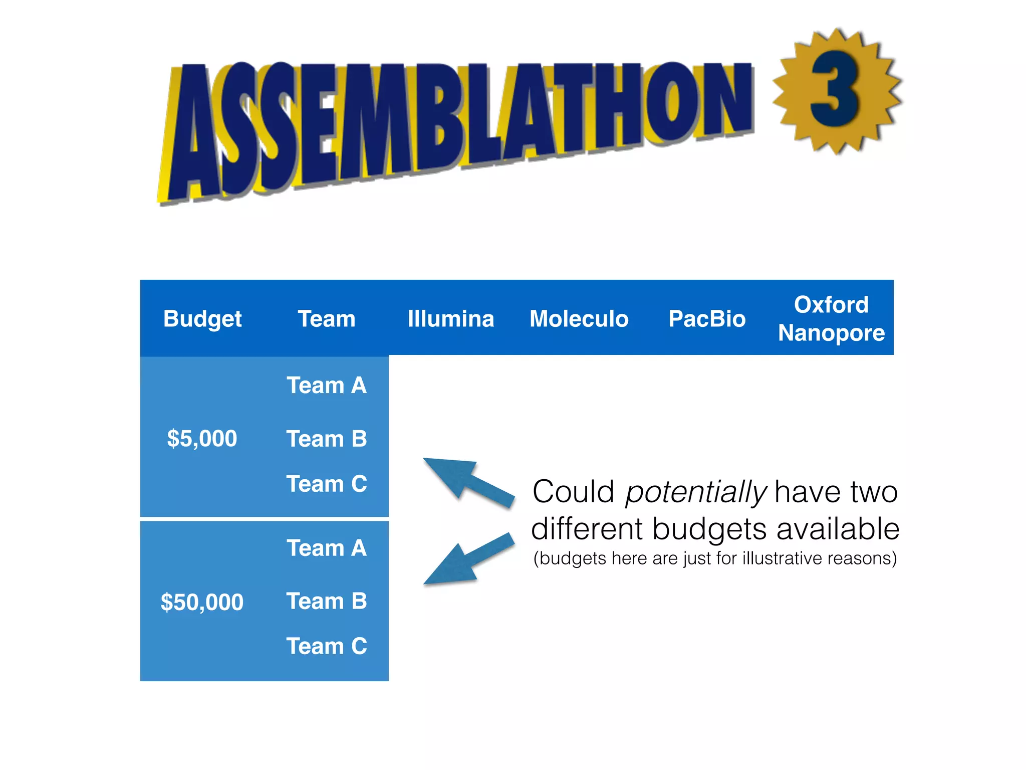 Budget Team Illumina Moleculo PacBio
Oxford
Nanopore
$5,000
Team A 20x 5x
Team B 40x
Team C 10x 10x
$50,000
Team A 30x 20x 5x 2x
Team B 50x 10x
Team C 75x 30x 10x
Could potentially have two
different budgets available
(budgets here are just for illustrative reasons)
 