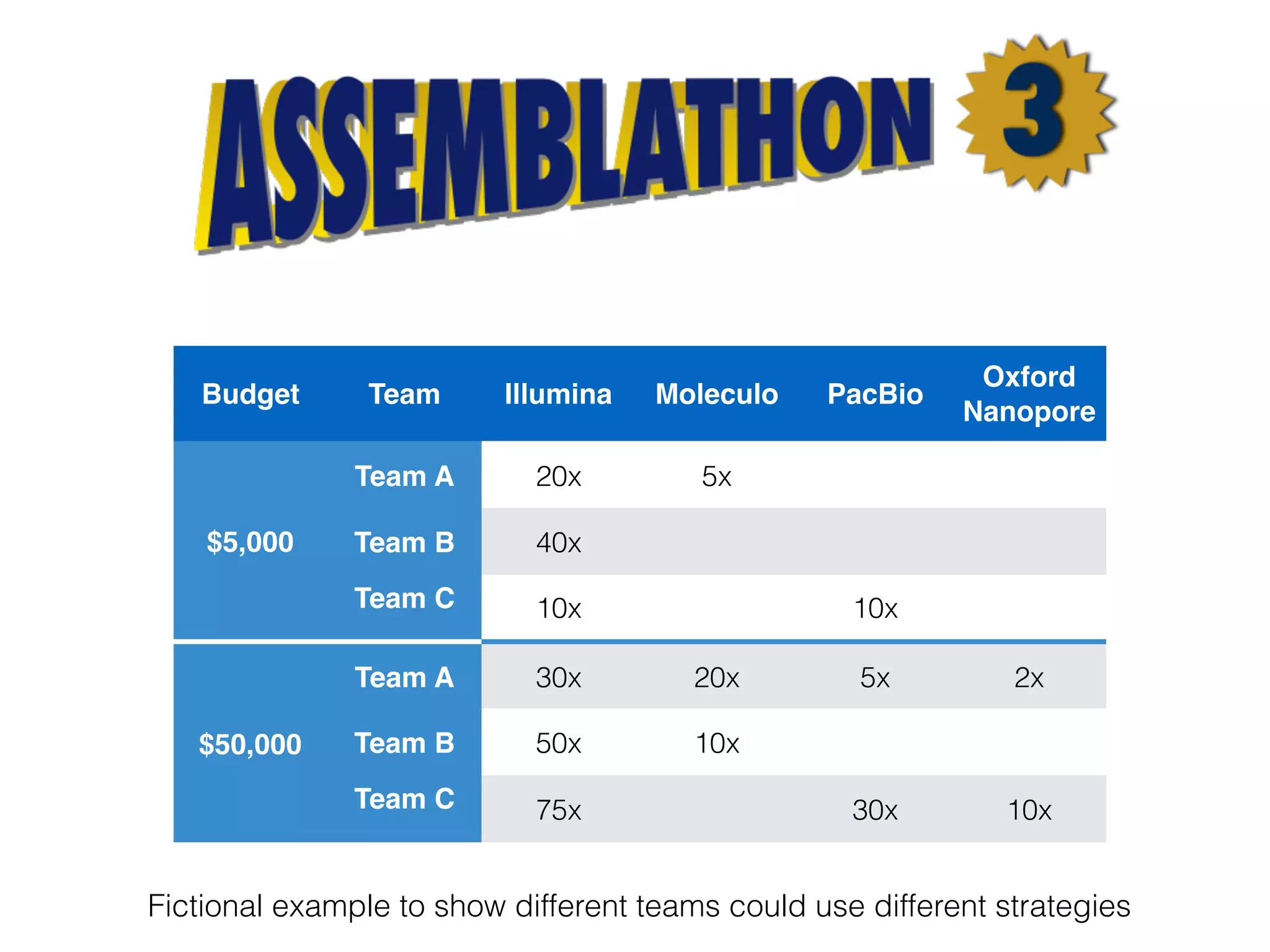 Budget Team Illumina Moleculo PacBio
Oxford
Nanopore
$5,000
Team A 20x 5x
Team B 40x
Team C 10x 10x
$50,000
Team A 30x 20x 5x 2x
Team B 50x 10x
Team C 75x 30x 10x
Fictional example to show different teams could use different strategies
 