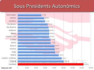 Sous Presidents Autonòmics Elaboració: UGT 