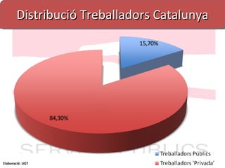 Distribució Treballadors Catalunya Elaboració: UGT 
