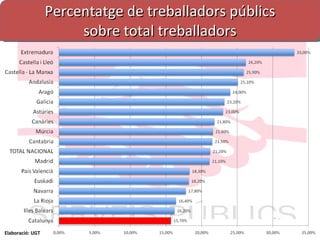 Percentatge de treballadors públics sobre total treballadors Elaboració: UGT 