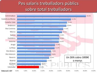 Pes salaris treballadors públics sobre total treballadors Elaboració: UGT Un 26% cobra 1000€ o menys 