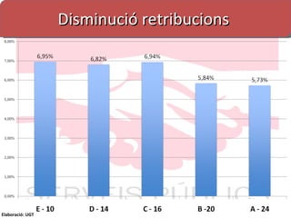 Disminució retribucions  Elaboració: UGT 
