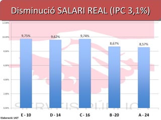 Disminució SALARI REAL (IPC 3,1%) Elaboració: UGT 