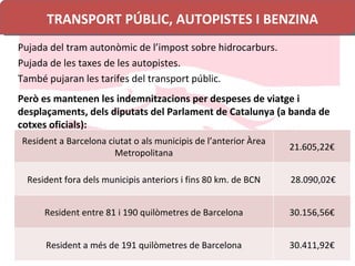 TRANSPORT PÚBLIC, AUTOPISTES I BENZINA Pujada del tram autonòmic de l ’ impost sobre hidrocarburs. Pujada de les taxes de les autopistes. També pujaran les tarifes del transport públic. Però es mantenen les indemnitzacions per despeses de viatge i desplaçaments, dels diputats del Parlament de Catalunya (a banda de cotxes oficials): Resident a Barcelona ciutat o als municipis de l ’ anterior Àrea Metropolitana 21.605,22€ Resident fora dels municipis anteriors i fins 80 km. de BCN 28.090,02€ Resident entre 81 i 190 quilòmetres de Barcelona 30.156,56€ Resident a més de 191 quilòmetres de Barcelona 30.411,92€ 