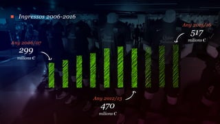 Ingressos 2006-2016
                                      Any 2015/16
                                         517
                                        milions €
Any 2006/07
  299
  milions €




                        Any 2012/13
                          470
                          milions €
 