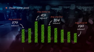 Deute 2009-2016
                  Any 2009/10
                     431        Any 2011/12
                    milions €
Any 2007/08                       334
  270                             milions €   Any 2015/16
  milions €                                      190
                                                milions €
 