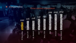 Comparativa




FC Barcelona
               100


  Bayern M.


  At. Madrid
                116 118




       Inter


  Man. UTD
                     141 143




        PSG
                                             Preus màxims abonament




     Arsenal


Reial Madrid
                               199 202 204
 