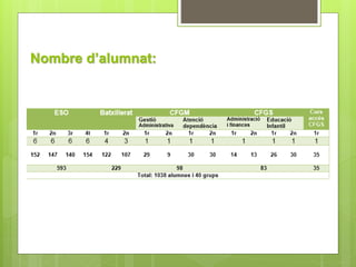 Nombre d’alumnat: 
 