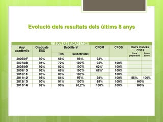 Evolució dels resultats dels últims 8 anys 
 