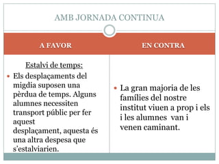 AMB JORNADA CONTINUA


         A FAVOR                    EN CONTRA

      Estalvi de temps:
 Els desplaçaments del
  migdia suposen una          La gran majoria de les
  pèrdua de temps. Alguns     famílies del nostre
  alumnes necessiten
                              institut viuen a prop i els
  transport públic per fer
  aquest
                              i les alumnes van i
  desplaçament, aquesta és    venen caminant.
  una altra despesa que
  s’estalviarien.
 
