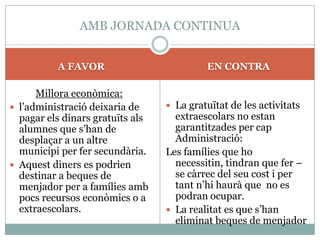 AMB JORNADA CONTINUA


          A FAVOR                          EN CONTRA

      Millora econòmica:
 l’administració deixaria de      La gratuïtat de les activitats
  pagar els dinars gratuïts als     extraescolars no estan
  alumnes que s’han de              garantitzades per cap
  desplaçar a un altre              Administració:
  municipi per fer secundària.    Les famílies que ho
 Aquest diners es podrien          necessitin, tindran que fer –
  destinar a beques de              se càrrec del seu cost i per
  menjador per a famílies amb       tant n’hi haurà que no es
  pocs recursos econòmics o a       podran ocupar.
  extraescolars.                   La realitat es que s’han
                                    eliminat beques de menjador
 