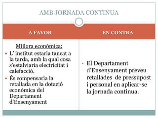 AMB JORNADA CONTINUA


          A FAVOR                       EN CONTRA

     Millora econòmica:
 L’ institut estaria tancat a
  la tarda, amb la qual cosa
  s’estalviaria electricitat i   • El Departament
  calefacció.                     d’Ensenyament preveu
 És compensaria la               retallades de pressupost
  retallada en la dotació         i personal en aplicar-se
  econòmica del                   la jornada continua.
  Departament
  d’Ensenyament
 