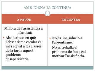 AMB JORNADA CONTINUA


         A FAVOR                     EN CONTRA


 Millora de l’assistència a
          l'Institut:
 Als instituts en què         No és una solució a
  l’absentisme escolar és      l’absentisme:
  més elevat a les classes     No es treballa el
  de la tarda aquest           problema de fons; cal
  problema                     motivar l’assistència.
  desapareixeria.
 