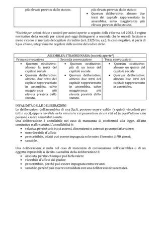 più elevata prevista dallo statuto. più elevata prevista dallo statuto
 Quorum deliberativo: almeno due
terzi del capitale rappresentato in
assemblea, salvo maggioranza più
elevata prevista dallo statuto.
*Società per azioni chiuse e società per azioni aperte: a seguito della riforma del 2003, il regime
normativo della società per azioni può oggi distinguersi a seconda che le società facciano o
meno ricorso al mercato del capitale di rischio (art. 2325 bis, c.c.). In caso negativo, si parla di
S.p.a. chiuse, integralmente regolate dalle norme del codice civile.
ASSEMBLEA STRAORDINARIA (società aperte*)
Prima convocazione Seconda convocazione Terza convocazioni
 Quorum costitutivo:
almeno la metà del
capitale sociale
 Quorum deliberativo:
almeno due terzi del
capitale rappresentato
in assemblea, salvo
maggioranza più
elevata prevista dallo
statuto.
 Quorum costitutivo:
più di un terzo del
capitale sociale
 Quorum deliberativo:
almeno due terzi del
capitale rappresentato
in assemblea, salvo
maggioranza più
elevata prevista dallo
statuto.
 Quorum costitutivo:
almeno un quinto del
capitale sociale
 Quorum deliberativo:
almeno due terzi del
capitale rappresentato
in assemblea.
INVALIDITÀ DELLE DELIBERAZIONI
Le deliberazioni dell’assemblea di una S.p.A. possono essere valide (e quindi vincolanti per
tutti i soci), oppure invalide nella misura in cui presentano alcuni vizi ed in quest’ultimo caso
possono essere annullabili o nulle.
Una deliberazione è annullabile nel caso di mancanza di conformità alla legge, all’atto
costitutivo o allo statuto. L’annullabilità è:
 relativa, perché solo i soci assenti, dissenzienti o astenuti possono farla valere;
 non rilevabile d’ufficio
 prescrittibile, infatti può essere impugnata solo entro il termine di 90 giorni;
 sanabile.
Una deliberazione è nulla nel caso di mancanza di convocazione dell’assemblea o di un
oggetto impossibile o illecito. La nullità della deliberazione è:
 assoluta, perché chiunque può farla valere
 rilevabile d’ufficio dal giudice
 prescrittibile, perché può essere impugnata entro tre anni
 sanabile, perché può essere convalidata con una deliberazione successiva.
 