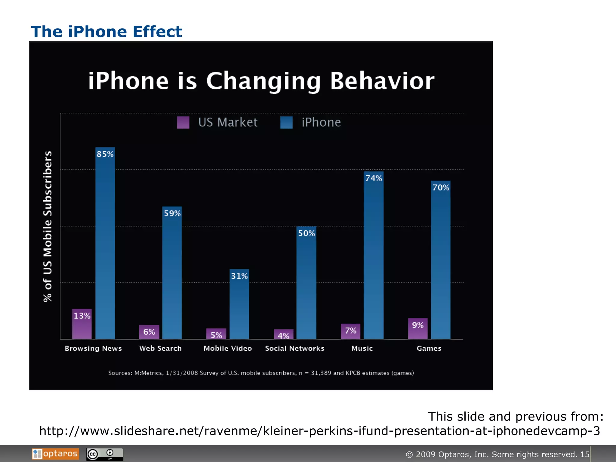 The iPhone Effect This slide and previous from: http://www.slideshare.net/ravenme/kleiner-perkins-ifund-presentation-at-iphonedevcamp-3  